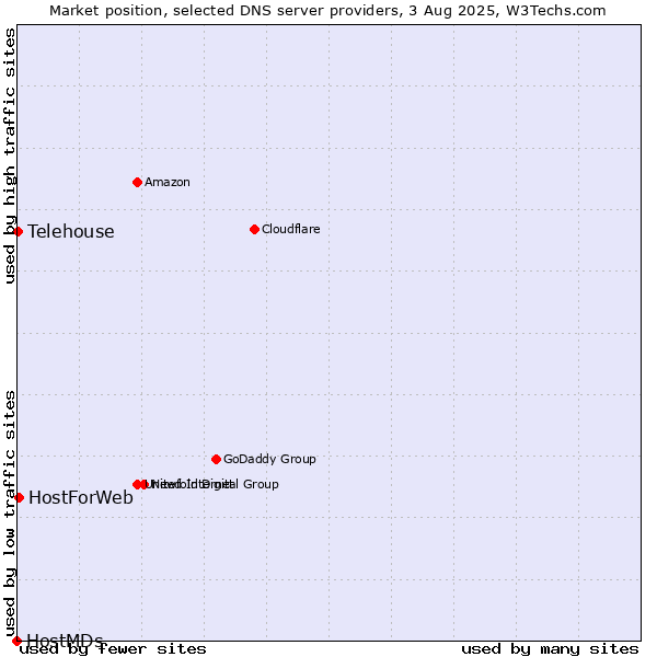 Market position of HostForWeb vs. Telehouse vs. HostMDs