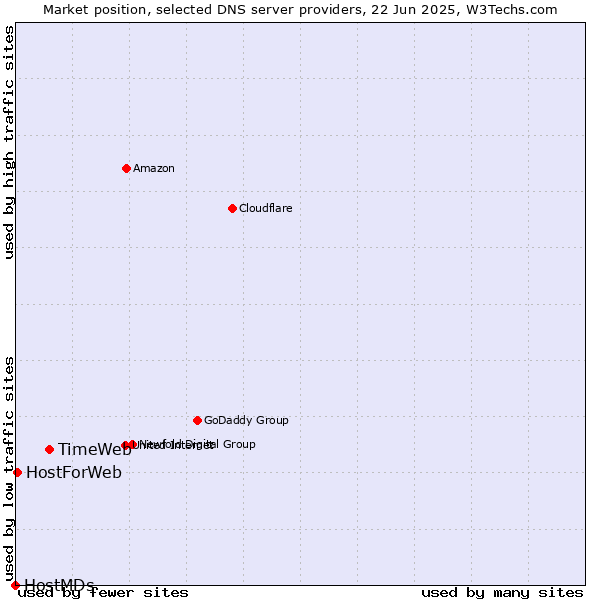 Market position of TimeWeb vs. HostForWeb vs. HostMDs
