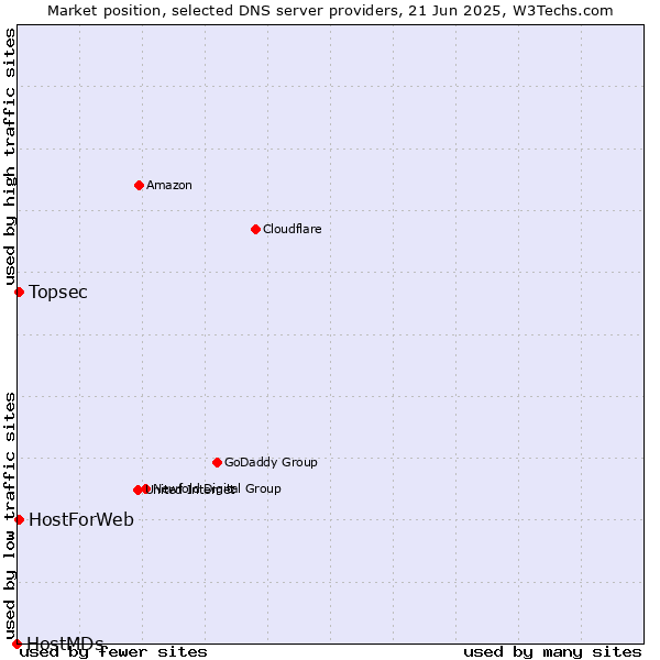Market position of Topsec vs. HostForWeb vs. HostMDs