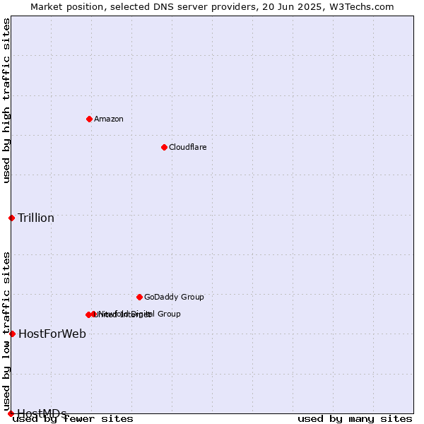 Market position of HostForWeb vs. Trillion vs. HostMDs