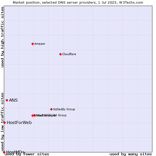 Market position of ANS vs. HostForWeb vs. HostMDs