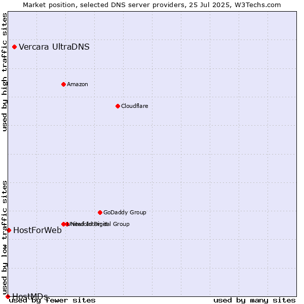 Market position of Vercara UltraDNS vs. HostForWeb vs. HostMDs