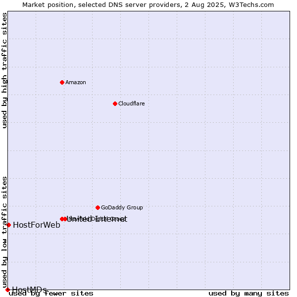 Market position of United Internet vs. HostForWeb vs. HostMDs