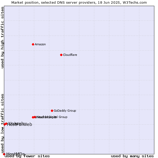 Market position of Uniweb vs. HostForWeb vs. HostMDs