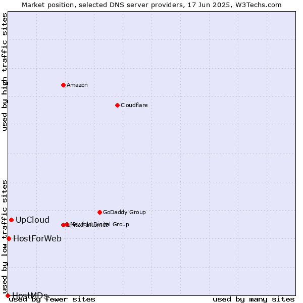 Market position of UpCloud vs. HostForWeb vs. HostMDs