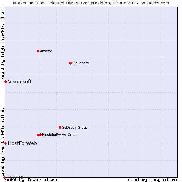 Market position of Visualsoft vs. HostForWeb vs. HostMDs