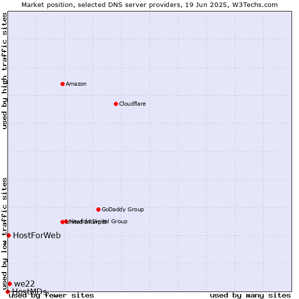 Market position of we22 vs. HostForWeb vs. HostMDs