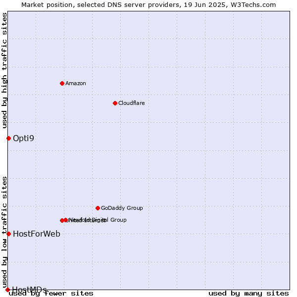 Market position of HostForWeb vs. Opti9 vs. HostMDs
