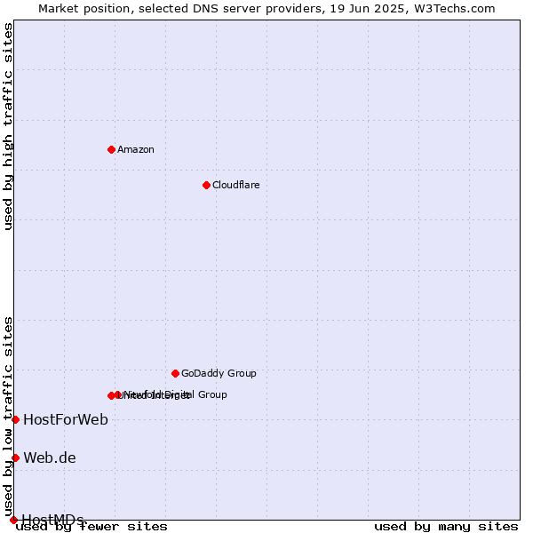 Market position of Web.de vs. HostForWeb vs. HostMDs