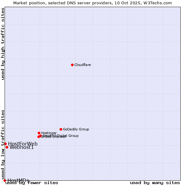 Market position of Webhost1 vs. HostForWeb vs. HostMDs