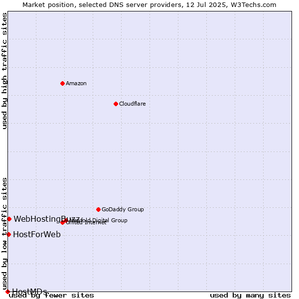 Market position of WebHostingBuzz vs. HostForWeb vs. HostMDs