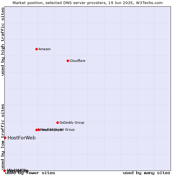 Market position of HostForWeb vs. HostMDs vs. Webnode