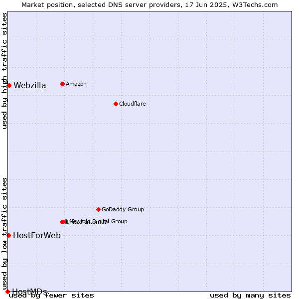Market position of Webzilla vs. HostForWeb vs. HostMDs