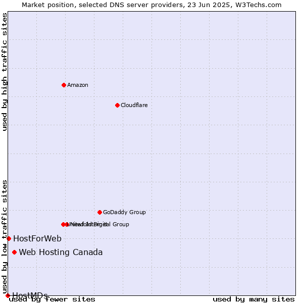 Market position of Web Hosting Canada vs. HostForWeb vs. HostMDs