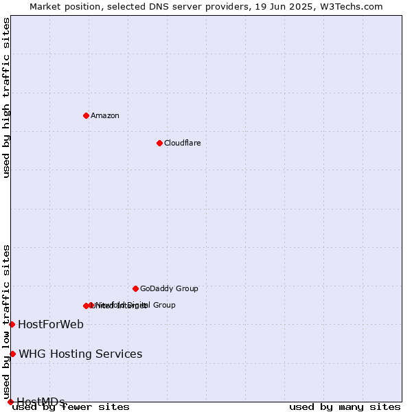 Market position of WHG Hosting Services vs. HostForWeb vs. HostMDs