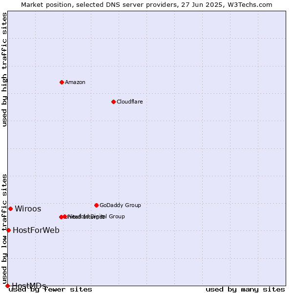 Market position of Wiroos vs. HostForWeb vs. HostMDs
