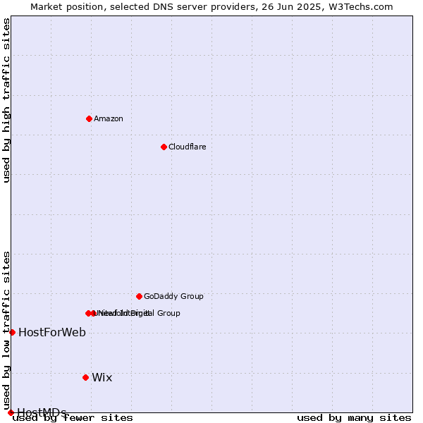 Market position of Wix vs. HostForWeb vs. HostMDs