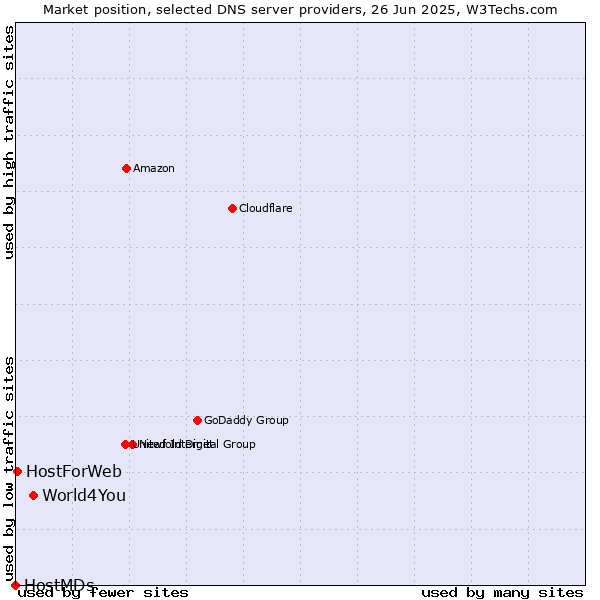 Market position of World4You vs. HostForWeb vs. HostMDs