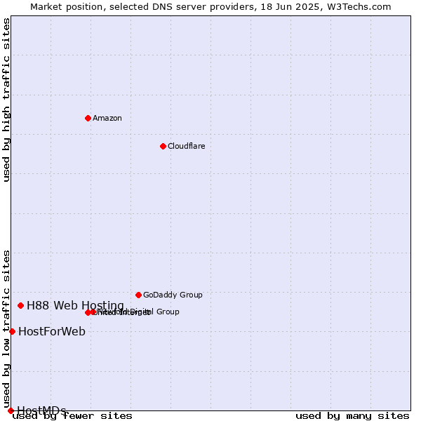 Market position of H88 Web Hosting vs. HostForWeb vs. HostMDs