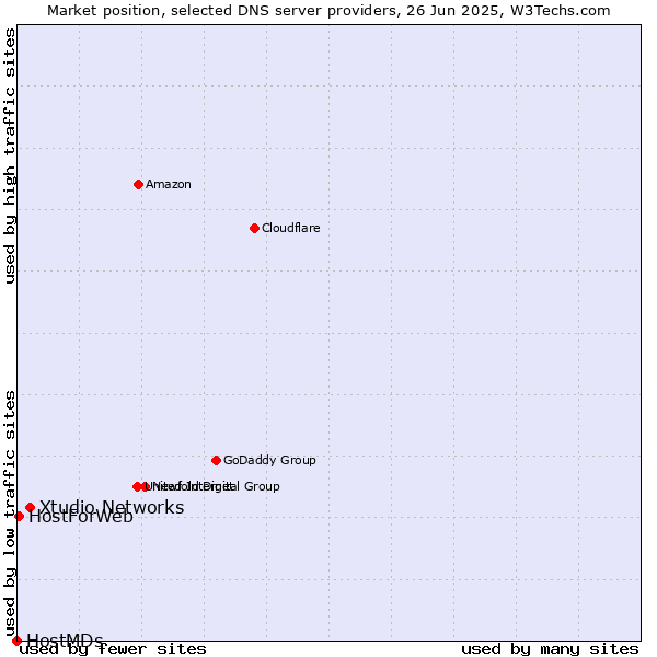 Market position of Xtudio Networks vs. HostForWeb vs. HostMDs