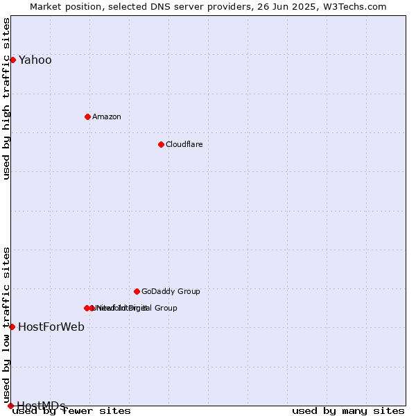 Market position of Yahoo vs. HostForWeb vs. HostMDs