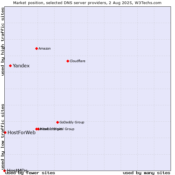 Market position of Yandex vs. HostForWeb vs. HostMDs