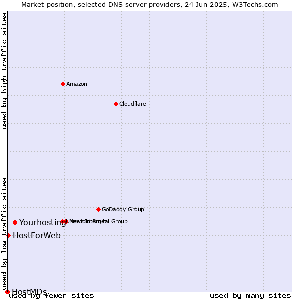 Market position of Yourhosting vs. HostForWeb vs. HostMDs