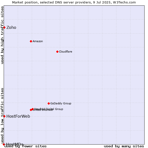 Market position of Zoho vs. HostForWeb vs. HostMDs