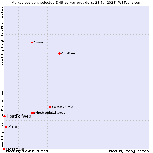 Market position of Zoner vs. HostForWeb vs. HostMDs