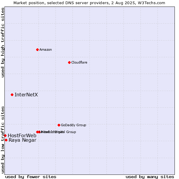 Market position of InterNetX vs. Raya Negar vs. HostForWeb