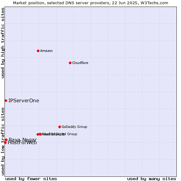 Market position of Raya Negar vs. IPServerOne vs. HostForWeb