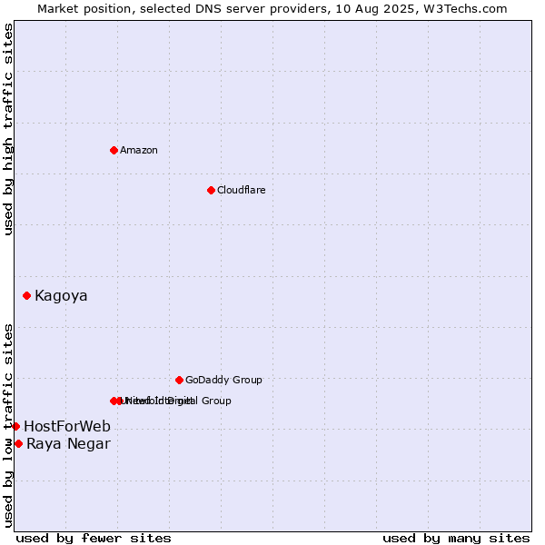 Market position of Kagoya vs. Raya Negar vs. HostForWeb