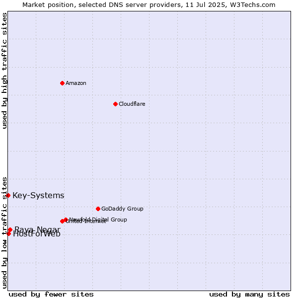 Market position of Raya Negar vs. HostForWeb vs. Key-Systems