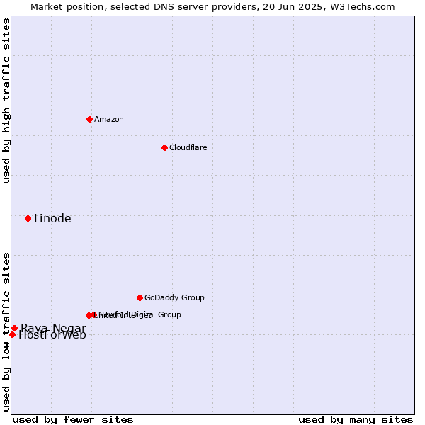 Market position of Linode vs. Raya Negar vs. HostForWeb