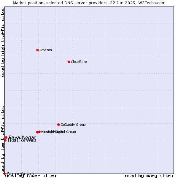 Market position of Raya Negar vs. HostForWeb vs. NameAction