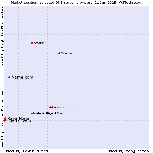 Market position of Name.com vs. Raya Negar vs. HostForWeb