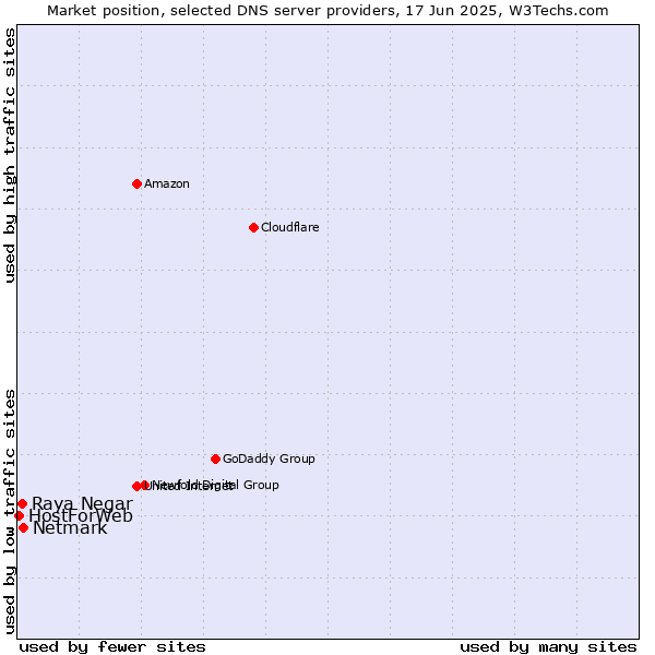Market position of Netmark vs. Raya Negar vs. HostForWeb