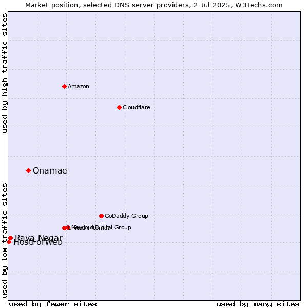 Market position of Onamae vs. Raya Negar vs. HostForWeb
