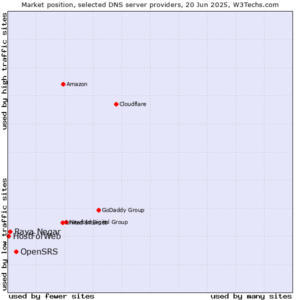 Market position of OpenSRS vs. Raya Negar vs. HostForWeb
