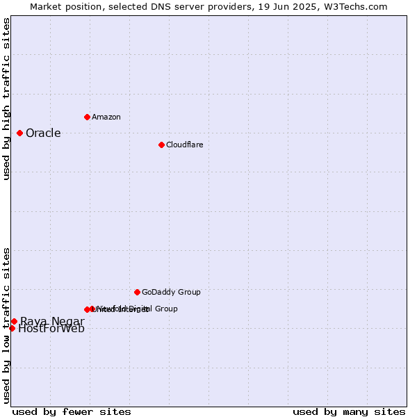 Market position of Oracle vs. Raya Negar vs. HostForWeb