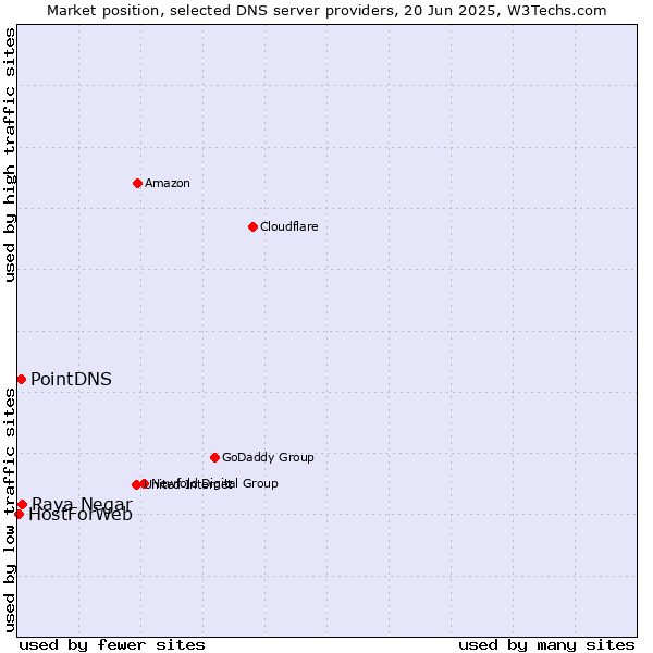 Market position of Raya Negar vs. PointDNS vs. HostForWeb