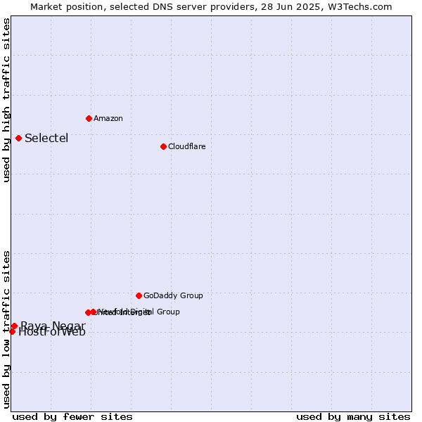 Market position of Selectel vs. Raya Negar vs. HostForWeb