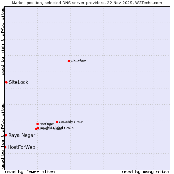 Market position of SiteLock vs. Raya Negar vs. HostForWeb