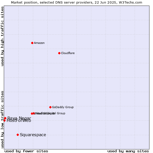 Market position of Squarespace vs. Raya Negar vs. HostForWeb