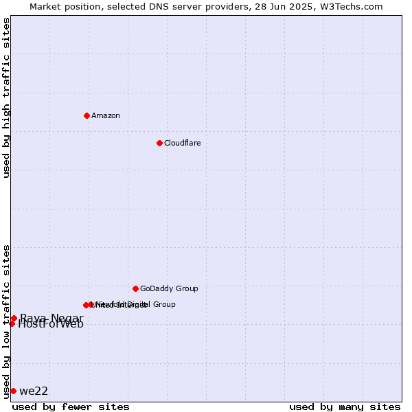 Market position of Raya Negar vs. we22 vs. HostForWeb