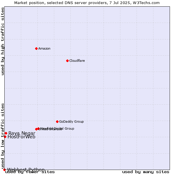 Market position of Raya Negar vs. HostForWeb vs. Webhost Python