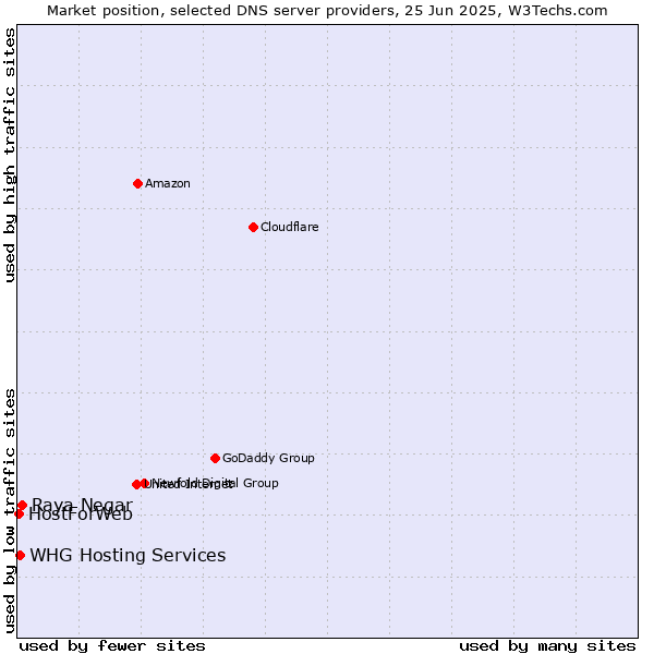 Market position of Raya Negar vs. WHG Hosting Services vs. HostForWeb