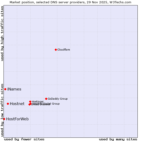 Market position of Hostnet vs. iNames vs. HostForWeb