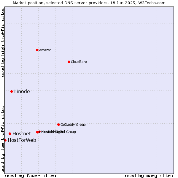Market position of Linode vs. Hostnet vs. HostForWeb