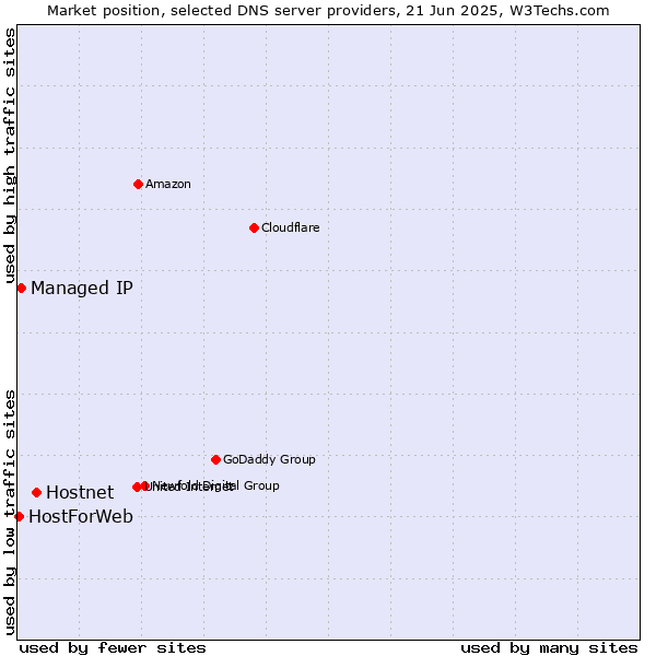 Market position of Hostnet vs. Managed IP vs. HostForWeb